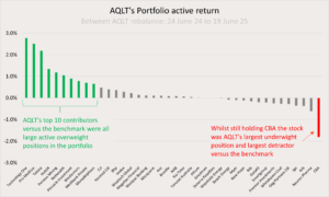 How Australian quality investing performed in...