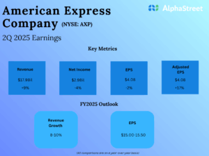 American Express (AXP) Q2 2025 Earnings:...