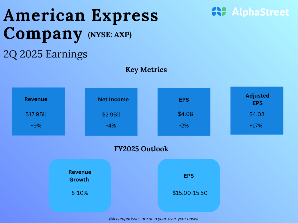 American Express (AXP) Q2 2025 Earnings:...
