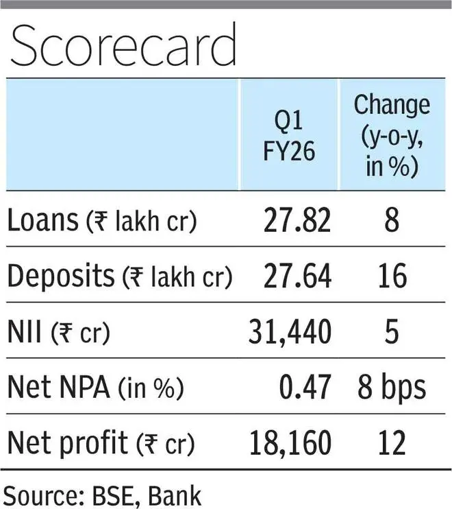 HDFC Bank Q1 PAT up 12%...