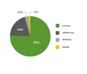 Proxy voting and company engagement Q2...