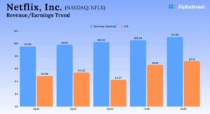 Netflix Q2 earnings jump on strong...